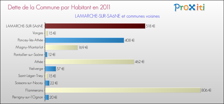 Dette par habitant de la commune en 2011 pour LAMARCHE-SUR-SAôNE et les communes proches Comparaison de la dette par habitant de la commune en 2011 pour LAMARCHE-SUR-SAôNE et les communes voisines