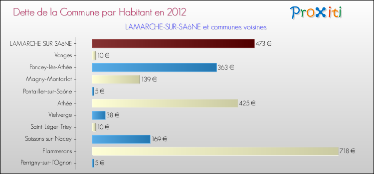 Dette par habitant de la commune en 2012 pour LAMARCHE-SUR-SAôNE et les communes proches Comparaison de la dette par habitant de la commune en 2012 pour LAMARCHE-SUR-SAôNE et les communes voisines