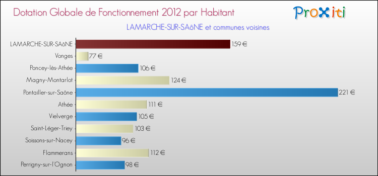 Montant des dotations globales de fonctionnement DGF par Habitant pour LAMARCHE-SUR-SAôNE et les communes proches Comparaison des des dotations globales de fonctionnement DGF par habitant pour LAMARCHE-SUR-SAôNE et les communes voisines