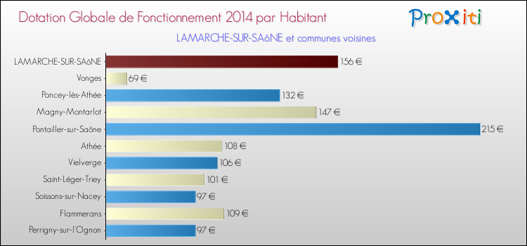 Montant des dotations globales de fonctionnement DGF par Habitant pour LAMARCHE-SUR-SAôNE et les communes proches en 2014. Comparaison des des dotations globales de fonctionnement DGF par habitant pour LAMARCHE-SUR-SAôNE et les communes voisines en 2014.