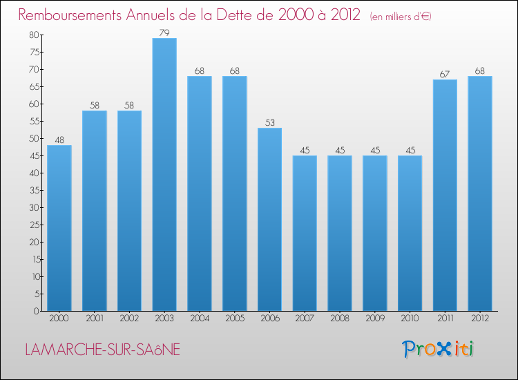 Evolution de l'annuité de la dette pour la commune de LAMARCHE-SUR-SAôNE de 2000 à 2012 Annuités de la dette pour LAMARCHE-SUR-SAôNE de 2000 à 2012