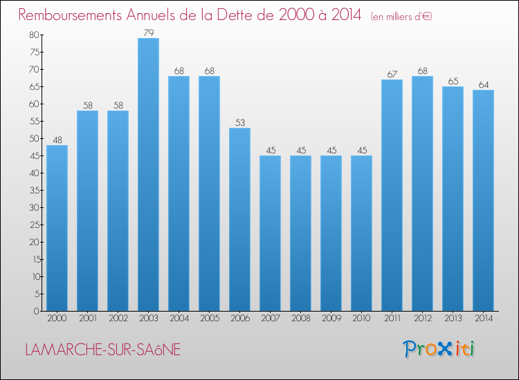 Evolution de l'annuité de la dette pour la commune de LAMARCHE-SUR-SAôNE de 2000 à 2014 Annuités de la dette pour LAMARCHE-SUR-SAôNE de 2000 à 2014