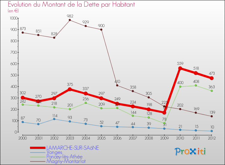 Evolution de la dette par habitant pour la commune de LAMARCHE-SUR-SAôNE et les communes proches de 2000 à 2012 Comparaison de la dette par habitant pour LAMARCHE-SUR-SAôNE et les communes voisines de 2000 à 2012