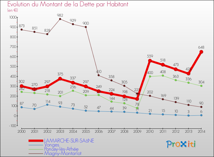 Evolution de la dette par habitant pour la commune de LAMARCHE-SUR-SAôNE et les communes proches de 2000 à 2014 Comparaison de la dette par habitant pour LAMARCHE-SUR-SAôNE et les communes voisines de 2000 à 2014