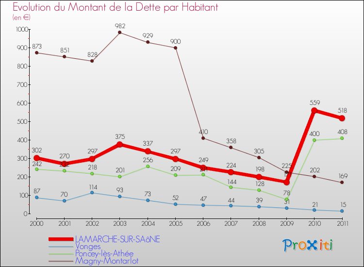 Evolution de la dette par habitant pour la commune de LAMARCHE-SUR-SAôNE et les communes proches Comparaison de la dette par habitant pour LAMARCHE-SUR-SAôNE et les communes voisines