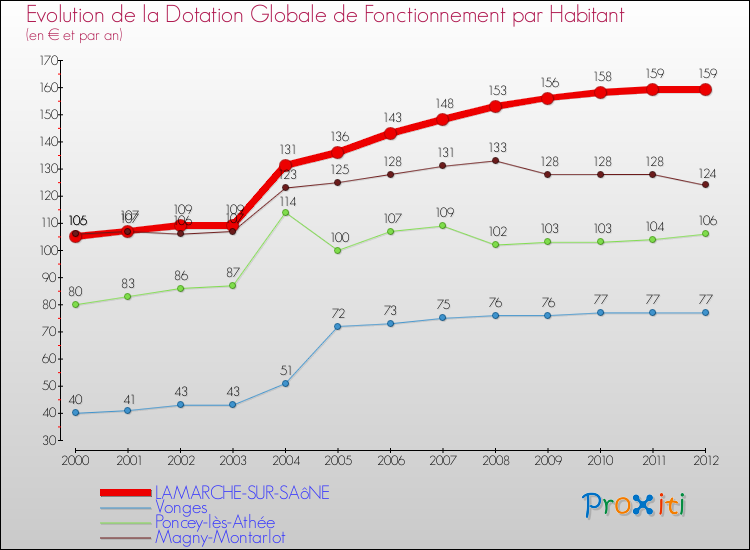 Evolution et montant de la dotation globale de fonctionnement par Habitant pour LAMARCHE-SUR-SAôNE et les communes proches Comparaison des dotations globales de fonctionnement par habitant pour LAMARCHE-SUR-SAôNE et les communes voisines