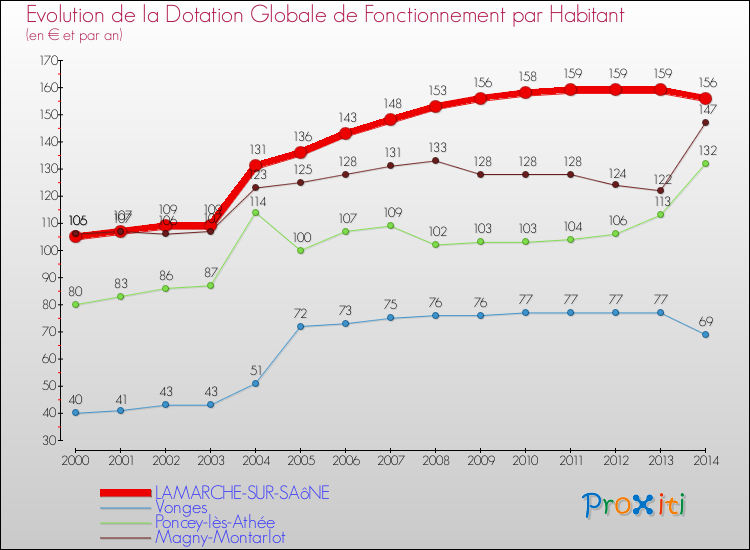 Evolution et montant de la dotation globale de fonctionnement par Habitant pour LAMARCHE-SUR-SAôNE et les communes proches de 2000 à 2014. Comparaison des dotations globales de fonctionnement par habitant pour LAMARCHE-SUR-SAôNE et les communes voisines de 2000 à 2014.