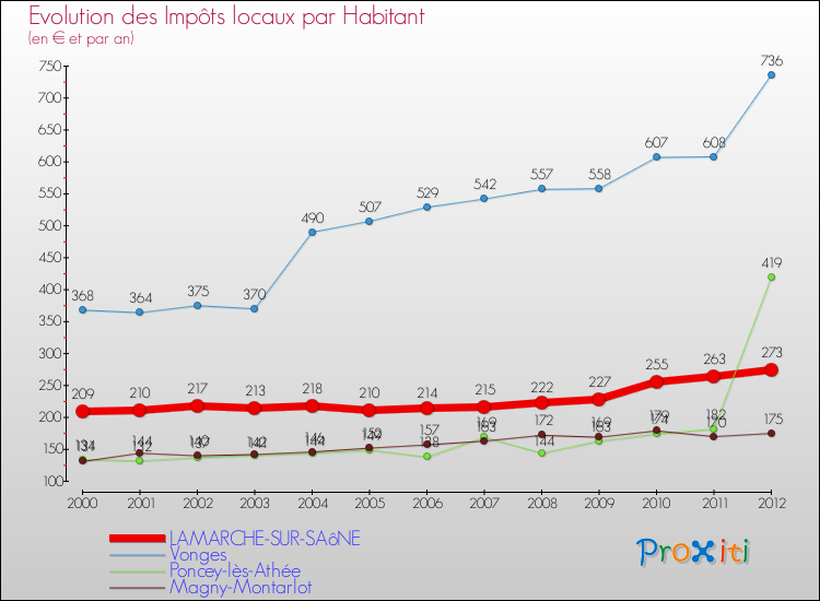 Evolution et montant des impôts locaux par Habitant pour LAMARCHE-SUR-SAôNE et les communes proches Comparaison des impôts locaux par habitant pour LAMARCHE-SUR-SAôNE et les communes voisines