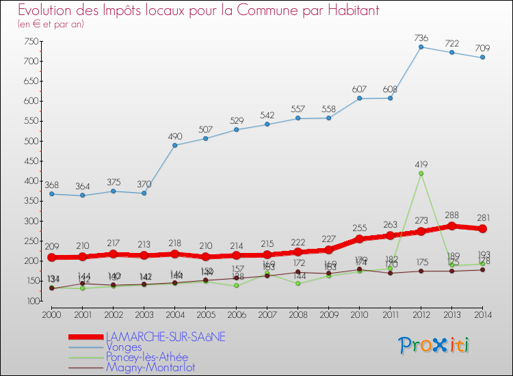 Evolution et montant des impôts locaux par Habitant pour LAMARCHE-SUR-SAôNE et les communes proches de 2000 à 2014 Comparaison des impôts locaux par habitant pour LAMARCHE-SUR-SAôNE et les communes voisines de 2000 à 2014