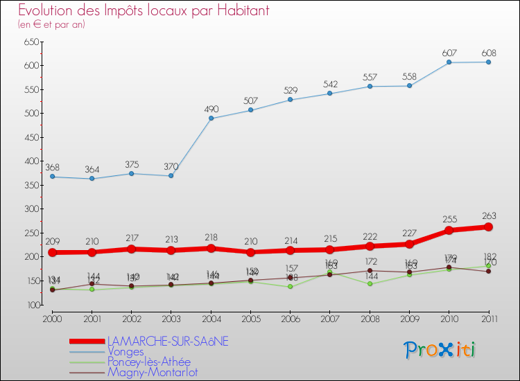 Evolution et montant des impôts locaux par Habitant pour LAMARCHE-SUR-SAôNE et les communes proches Comparaison des impôts locaux par habitant pour LAMARCHE-SUR-SAôNE et les communes voisines