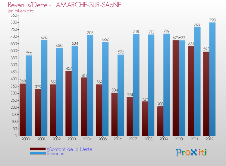 Evolution comparée de la dette et des revenus pour la commune de LAMARCHE-SUR-SAôNE de 2000 à 2012 Comparaison de la dette et des revenus pour LAMARCHE-SUR-SAôNE de 2000 à 2012