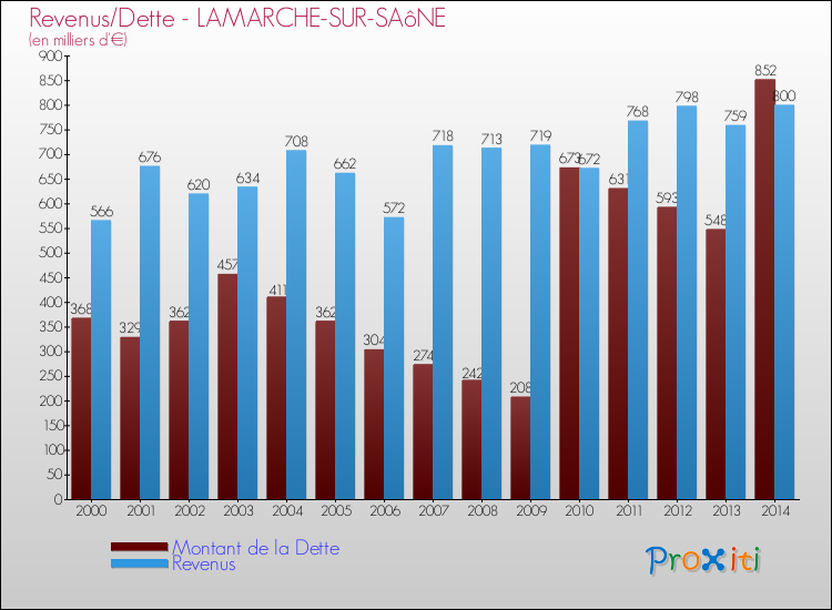 Evolution comparée de la dette et des revenus pour la commune de LAMARCHE-SUR-SAôNE de 2000 à 2014 Comparaison de la dette et des revenus pour LAMARCHE-SUR-SAôNE de 2000 à 2014