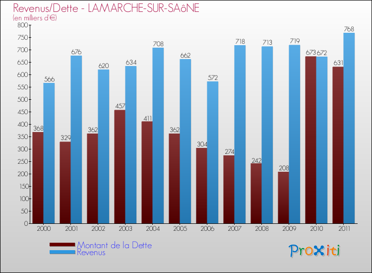 Evolution comparée de la dette et des revenus pour la commune de LAMARCHE-SUR-SAôNE de 2000 à 2011 Comparaison de la dette et des revenus pour LAMARCHE-SUR-SAôNE de 2000 à 2011