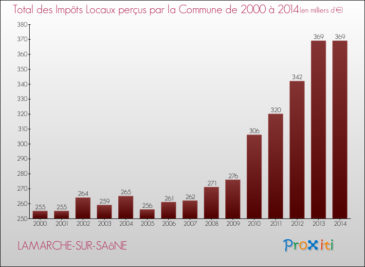 Evolution des Impôts Locaux pour la commune de LAMARCHE-SUR-SAôNE de 2000 à 2014 Evolution des Impôts Locaux pour LAMARCHE-SUR-SAôNE de 2000 à 2014