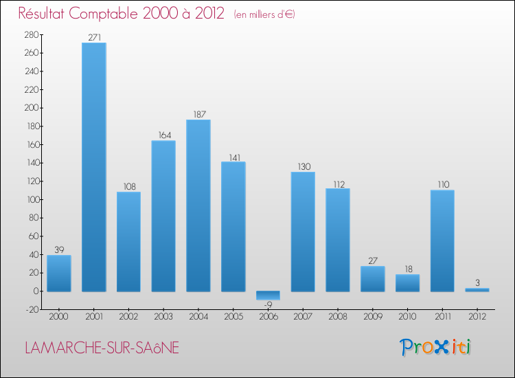 Evolution du résultat comptable pour la commune de LAMARCHE-SUR-SAôNE de 2000 à 2012 Evolution du résultat comptable pour LAMARCHE-SUR-SAôNE de 2000 à 2012
