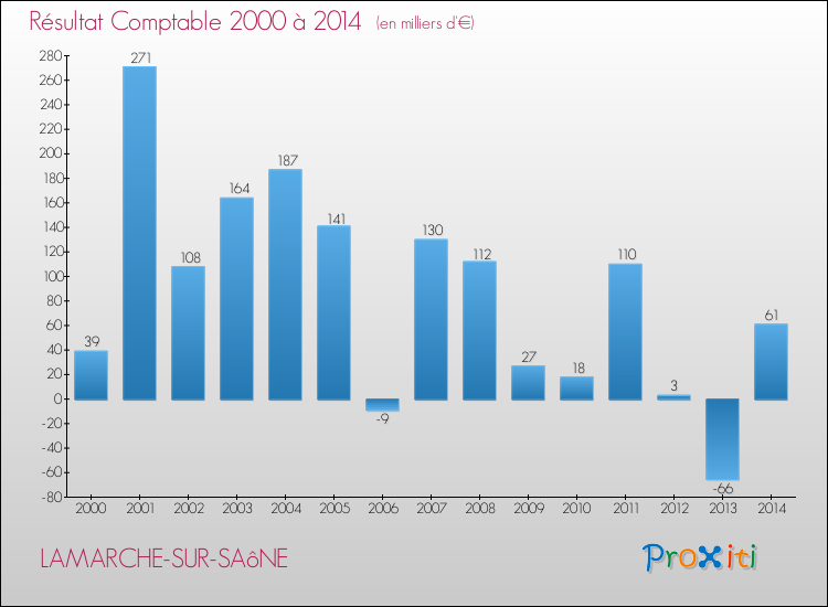 Evolution du résultat comptable pour la commune de LAMARCHE-SUR-SAôNE de 2000 à 2014 Evolution du résultat comptable pour LAMARCHE-SUR-SAôNE de 2000 à 2014