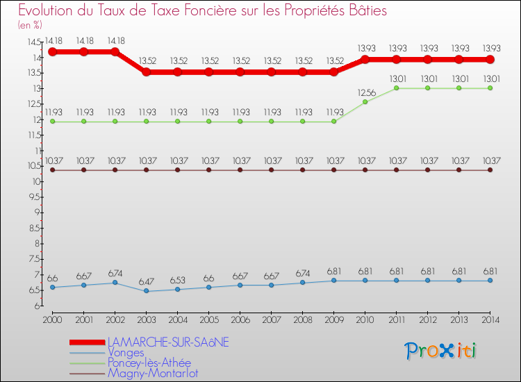 Evolution du taux de la taxe foncière sur le bati pour LAMARCHE-SUR-SAôNE et les communes proches de 2000 à 2014 Comparaison des taux de taxe foncière sur le bati pour LAMARCHE-SUR-SAôNE et les communes voisines de 2000 à 2014