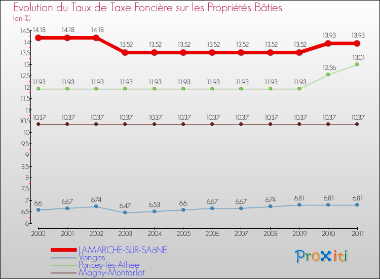 Evolution du taux de la taxe foncière sur le bati pour LAMARCHE-SUR-SAôNE et les communes proches Comparaison des taux de taxe foncière sur le bati pour LAMARCHE-SUR-SAôNE et les communes voisines