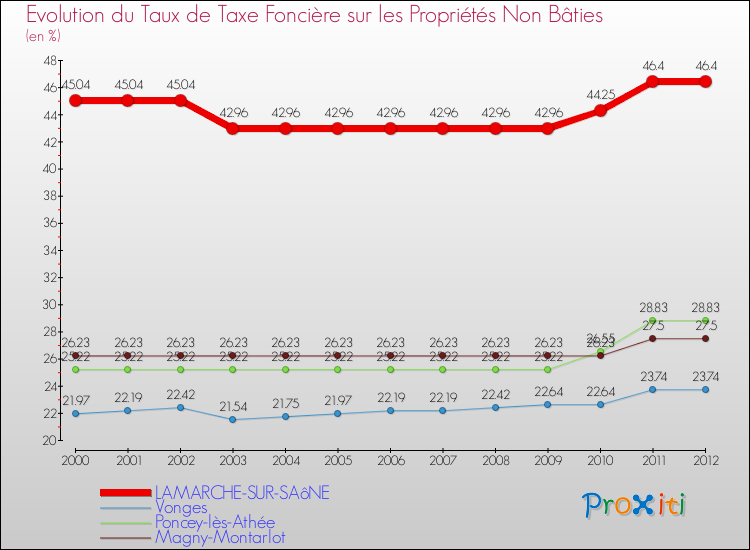 Evolution du taux de la taxe foncière sur les immeubles et terrains non batis pour LAMARCHE-SUR-SAôNE et les communes proches de 2000 à 2012 Comparaison des taux de la taxe foncière sur les immeubles et terrains non batis pour LAMARCHE-SUR-SAôNE et les communes voisines de 2000 à 2012