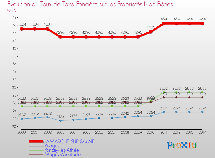 Evolution du taux de la taxe foncière sur les immeubles et terrains non batis pour LAMARCHE-SUR-SAôNE et les communes proches de 2000 à 2014 Comparaison des taux de la taxe foncière sur les immeubles et terrains non batis pour LAMARCHE-SUR-SAôNE et les communes voisines de 2000 à 2014