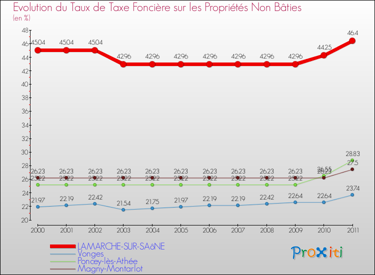 Evolution du taux de la taxe foncière sur les immeubles et terrains non batis pour LAMARCHE-SUR-SAôNE et les communes proches Comparaison des taux de la taxe foncière sur les immeubles et terrains non batis pour LAMARCHE-SUR-SAôNE et les communes voisines