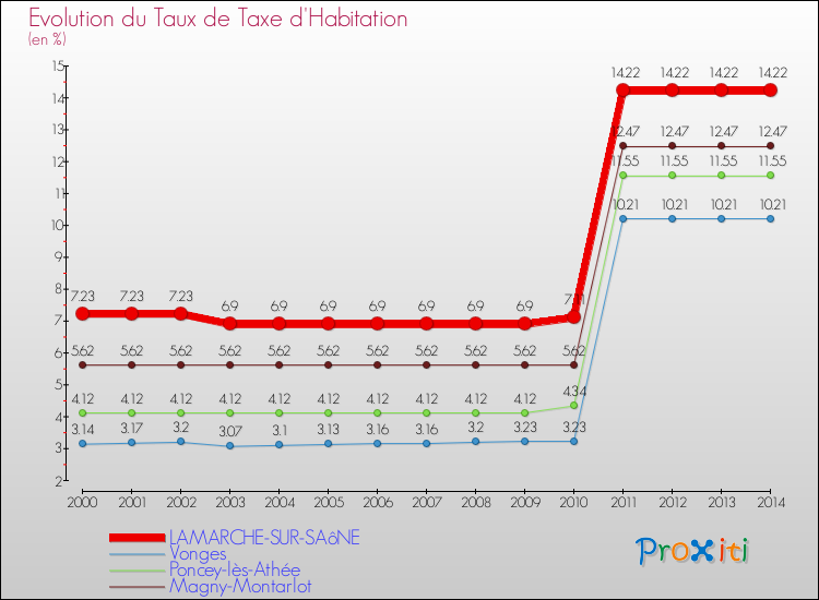Evolution du taux de la taxe d'habitation pour LAMARCHE-SUR-SAôNE et les communes proches de 2000 à 2014 Comparaison des taux de la taxe d'habitation pour LAMARCHE-SUR-SAôNE et les communes voisines de 2000 à 2014