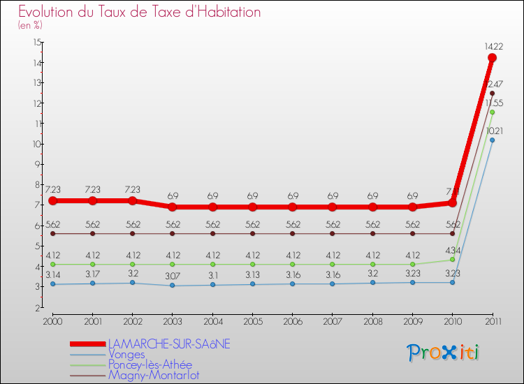 Evolution du taux de la taxe d'habitation pour LAMARCHE-SUR-SAôNE et les communes proches Comparaison des taux de la taxe d'habitation pour LAMARCHE-SUR-SAôNE et les communes voisines