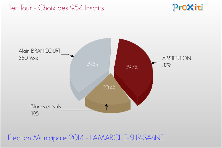 Résultats par rapport aux inscrits au 1er Tour des Elections Municipales 2014 de la commune de LAMARCHE-SUR-SAôNE Elections Municipales 2014 - Résultats par rapport aux inscrits au 1er Tour pour la commune de LAMARCHE-SUR-SAôNE