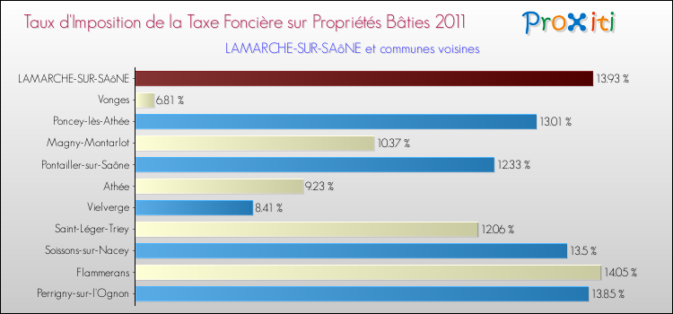 Taux d'imposition de la taxe foncière sur le bati 2011 pour LAMARCHE-SUR-SAôNE et les communes proches Comparaison des taux d'imposition de la taxe foncière sur le bati 2011 pour LAMARCHE-SUR-SAôNE et les communes voisines