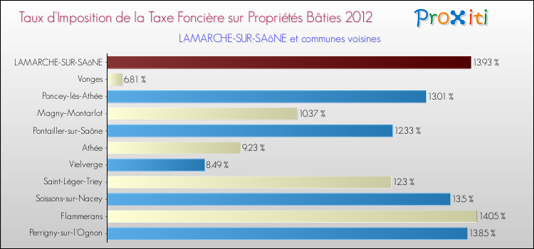 Taux d'imposition de la taxe foncière sur le bati 2012 pour LAMARCHE-SUR-SAôNE et les communes proches Comparaison des taux d'imposition de la taxe foncière sur le bati 2012 pour LAMARCHE-SUR-SAôNE et les communes voisines