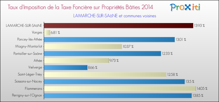 Taux d'imposition de la taxe foncière sur le bati 2014 pour LAMARCHE-SUR-SAôNE et les communes proches Comparaison des taux d'imposition de la taxe foncière sur le bati 2014 pour LAMARCHE-SUR-SAôNE et les communes voisines
