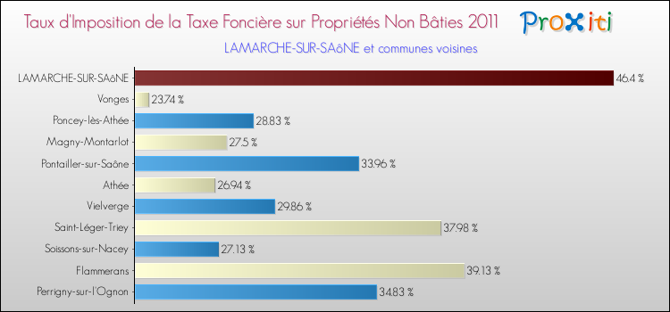 Taux d'imposition de la taxe foncière sur les immeubles et terrains non batis 2011 pour LAMARCHE-SUR-SAôNE et les communes proches Comparaison des taux d'imposition de la taxe foncière sur les immeubles et terrains non batis 2011 pour LAMARCHE-SUR-SAôNE et les communes voisines
