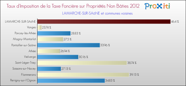 Taux d'imposition de la taxe foncière sur les immeubles et terrains non batis 2012 pour LAMARCHE-SUR-SAôNE et les communes proches Comparaison des taux d'imposition de la taxe foncière sur les immeubles et terrains non batis 2012 pour LAMARCHE-SUR-SAôNE et les communes voisines