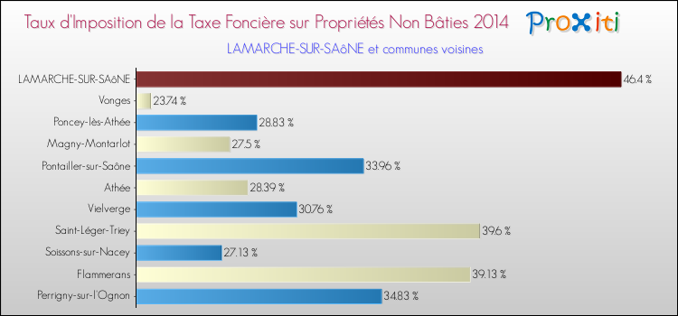 Taux d'imposition de la taxe foncière sur les immeubles et terrains non batis 2014 pour LAMARCHE-SUR-SAôNE et les communes proches Comparaison des taux d'imposition de la taxe foncière sur les immeubles et terrains non batis 2014 pour LAMARCHE-SUR-SAôNE et les communes voisines