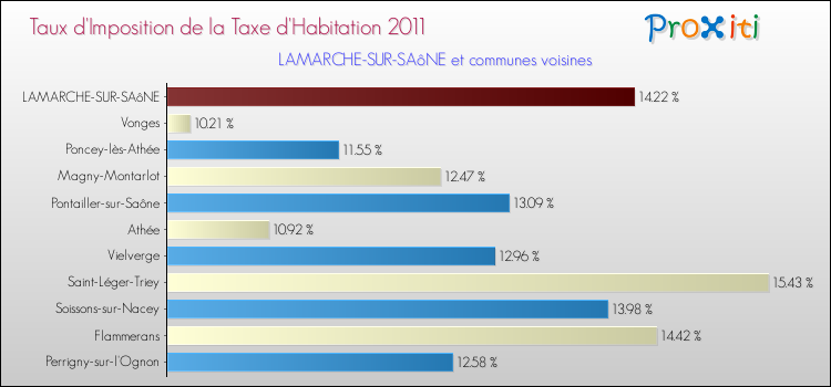 Taux d'imposition de la taxe d'habitation 2011 pour LAMARCHE-SUR-SAôNE et les communes proches Comparaison des taux d'imposition de la taxe d'habitation 2011 pour LAMARCHE-SUR-SAôNE et les communes voisines