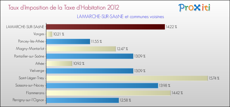 Taux d'imposition de la taxe d'habitation 2012 pour LAMARCHE-SUR-SAôNE et les communes proches Comparaison des taux d'imposition de la taxe d'habitation 2012 pour LAMARCHE-SUR-SAôNE et les communes voisines