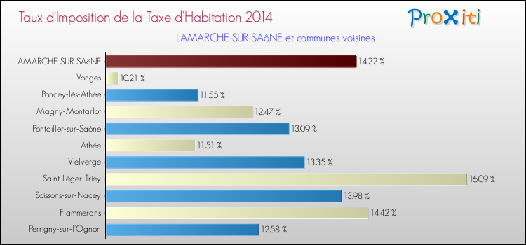 Taux d'imposition de la taxe d'habitation 2014 pour LAMARCHE-SUR-SAôNE et les communes proches Comparaison des taux d'imposition de la taxe d'habitation 2014 pour LAMARCHE-SUR-SAôNE et les communes voisines