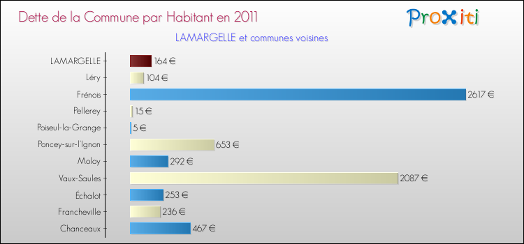 Dette par habitant de la commune en 2011 pour LAMARGELLE et les communes proches Comparaison de la dette par habitant de la commune en 2011 pour LAMARGELLE et les communes voisines