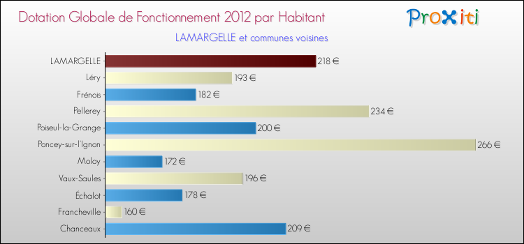 Montant des dotations globales de fonctionnement DGF par Habitant pour LAMARGELLE et les communes proches Comparaison des des dotations globales de fonctionnement DGF par habitant pour LAMARGELLE et les communes voisines