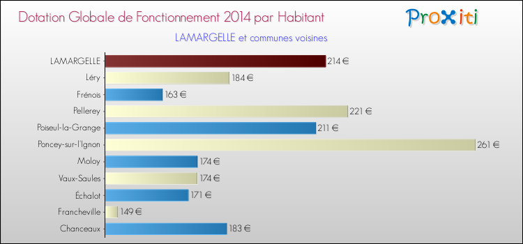 Montant des dotations globales de fonctionnement DGF par Habitant pour LAMARGELLE et les communes proches en 2014. Comparaison des des dotations globales de fonctionnement DGF par habitant pour LAMARGELLE et les communes voisines en 2014.