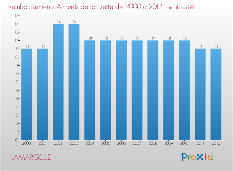 Evolution de l'annuité de la dette pour la commune de LAMARGELLE de 2000 à 2012 Annuités de la dette pour LAMARGELLE de 2000 à 2012