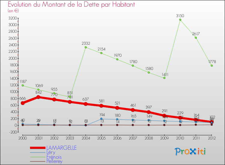 Evolution de la dette par habitant pour la commune de LAMARGELLE et les communes proches de 2000 à 2012 Comparaison de la dette par habitant pour LAMARGELLE et les communes voisines de 2000 à 2012