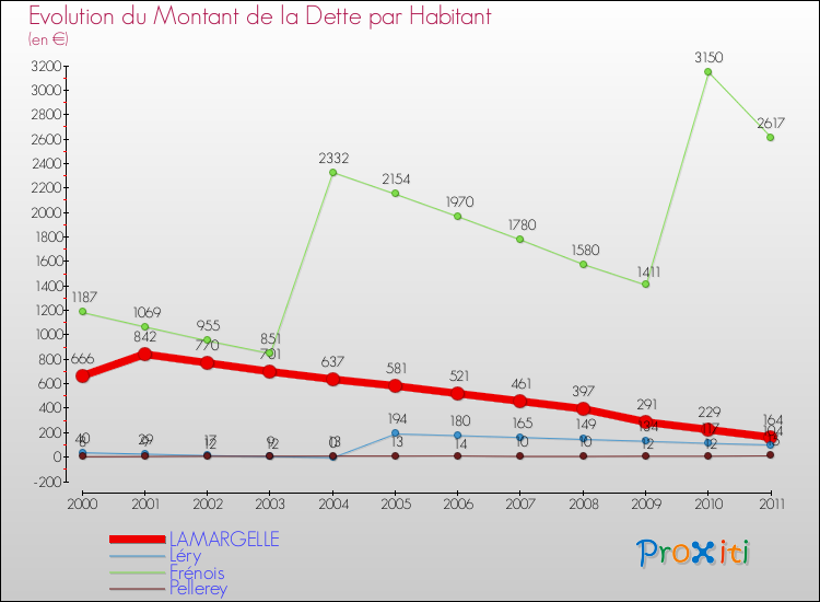 Evolution de la dette par habitant pour la commune de LAMARGELLE et les communes proches Comparaison de la dette par habitant pour LAMARGELLE et les communes voisines