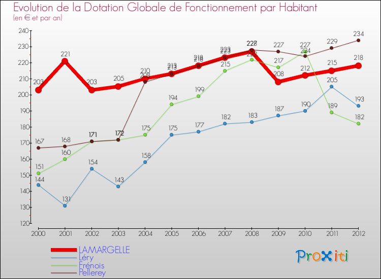 Evolution et montant de la dotation globale de fonctionnement par Habitant pour LAMARGELLE et les communes proches Comparaison des dotations globales de fonctionnement par habitant pour LAMARGELLE et les communes voisines