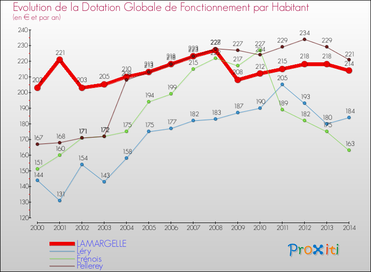Evolution et montant de la dotation globale de fonctionnement par Habitant pour LAMARGELLE et les communes proches de 2000 à 2014. Comparaison des dotations globales de fonctionnement par habitant pour LAMARGELLE et les communes voisines de 2000 à 2014.