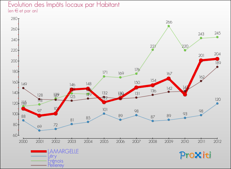 Evolution et montant des impôts locaux par Habitant pour LAMARGELLE et les communes proches Comparaison des impôts locaux par habitant pour LAMARGELLE et les communes voisines