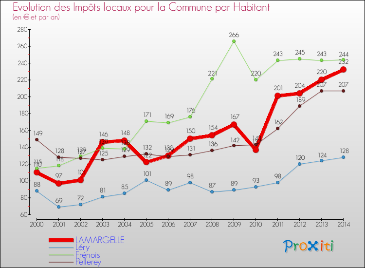 Evolution et montant des impôts locaux par Habitant pour LAMARGELLE et les communes proches de 2000 à 2014 Comparaison des impôts locaux par habitant pour LAMARGELLE et les communes voisines de 2000 à 2014