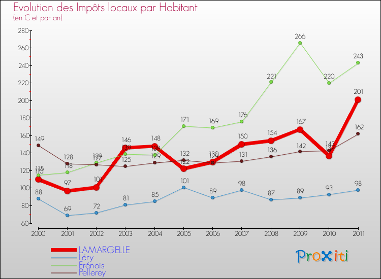 Evolution et montant des impôts locaux par Habitant pour LAMARGELLE et les communes proches Comparaison des impôts locaux par habitant pour LAMARGELLE et les communes voisines