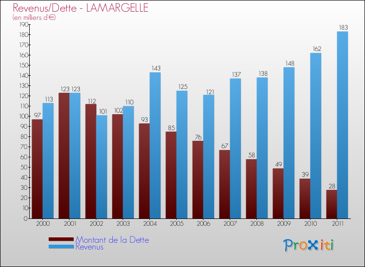 Evolution comparée de la dette et des revenus pour la commune de LAMARGELLE de 2000 à 2011 Comparaison de la dette et des revenus pour LAMARGELLE de 2000 à 2011