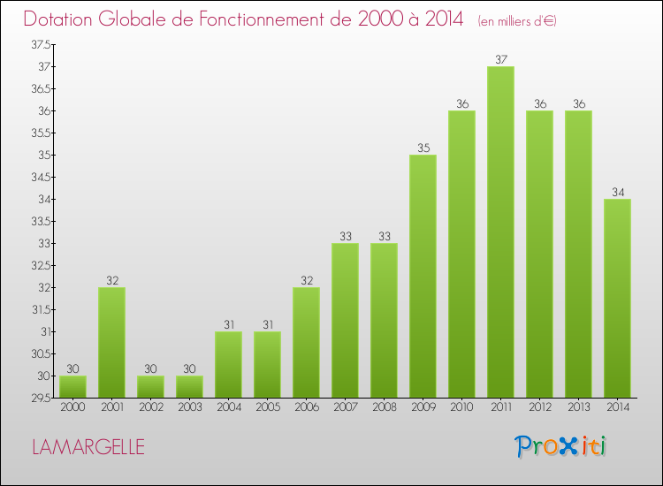 Evolution du montant de la Dotation Globale de Fonctionnement pour la commune de LAMARGELLE de 2000 à 2014 Evolution du montant de la Dotation Globale de Fonctionnement pour LAMARGELLE de 2000 à 2014